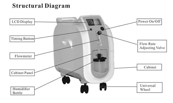 Nebulizatör 8.26KG ile Tıbbi Taşınabilir Oksijen Konsantratörü