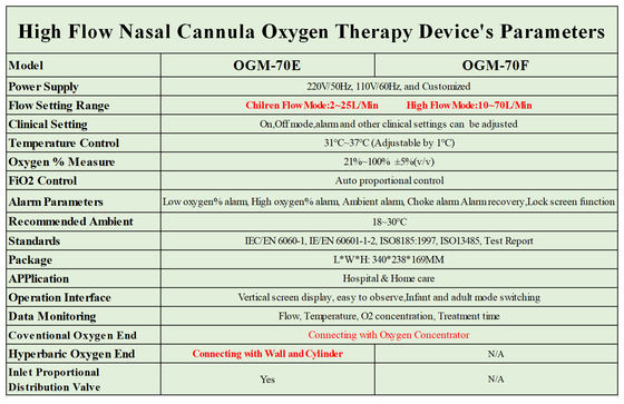 10L Yüksek Akışlı Oksijen Tedavi Cihazları Otomatik Düzenleme Nazal Kanül